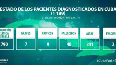 52 nuevos casos de COVID-19, para un acumulado de 1189 en Cuba