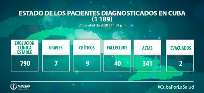 52 nuevos casos de COVID-19, para un acumulado de 1189 en Cuba