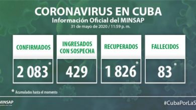 Cuba suma 38 nuevos casos de COVID-19