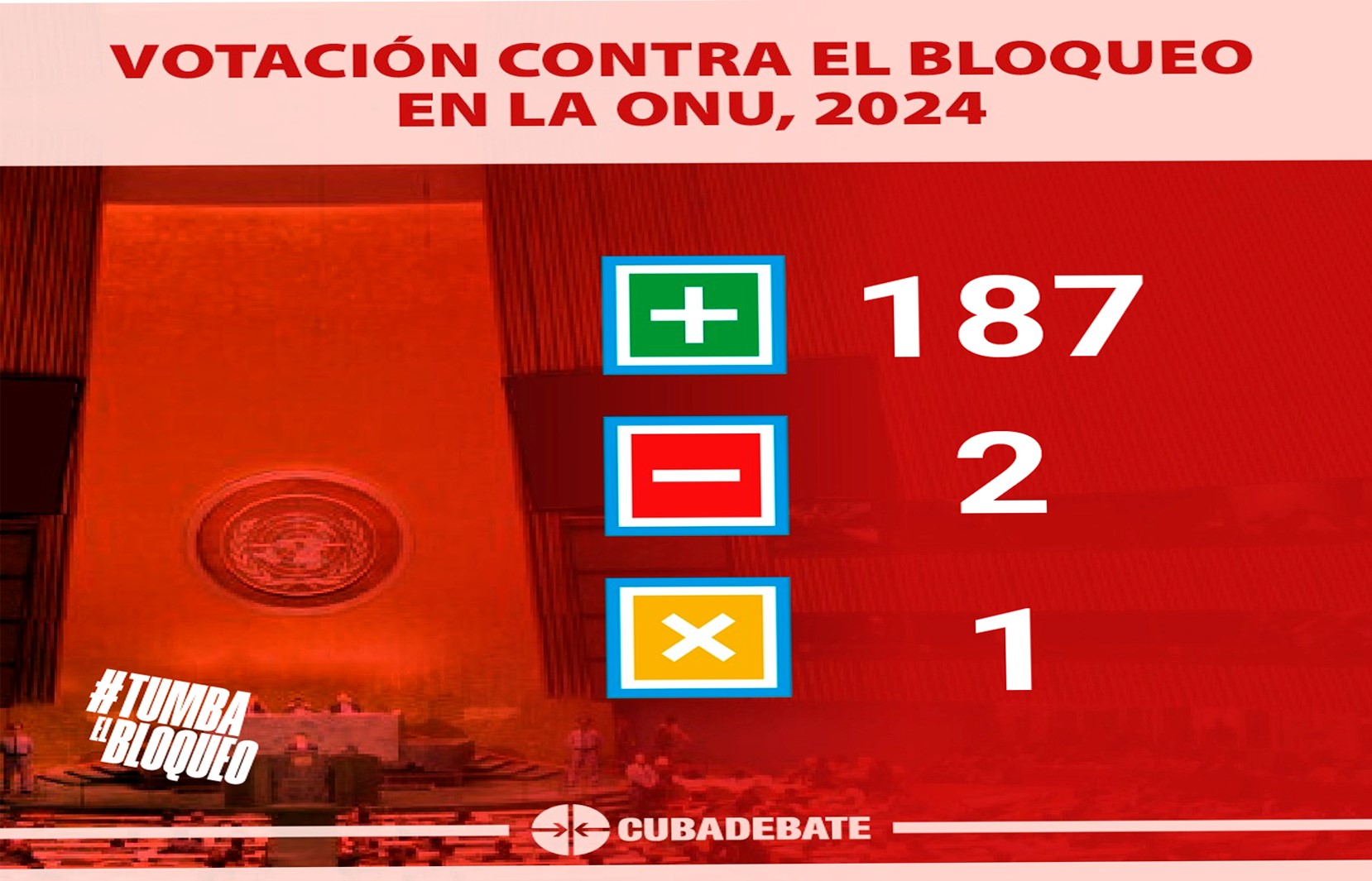 Victoria rotunda en la ONU: 187 votos a favor de Cuba votación bloqueo