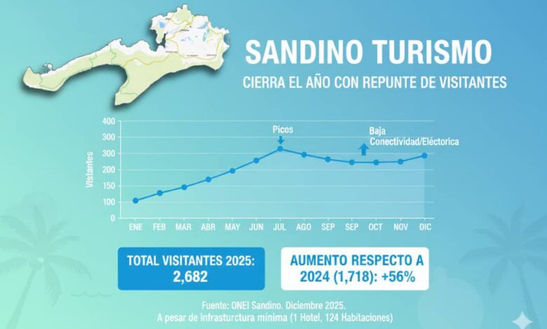Sandino cerrará 2025 con aumento de visitantes en servicios de alojamiento