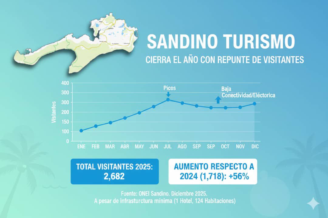 Sandino cerrará 2025 con aumento de visitantes en servicios de alojamiento